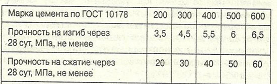 Марки цемента