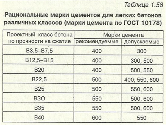Бетонные смеси и требования к ним