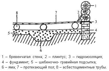 Гидроизоляция пола в бане