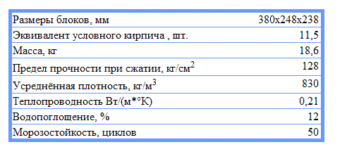 Характеристика газобетонного блока