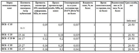 Таблица качественных характеристик пенопласта