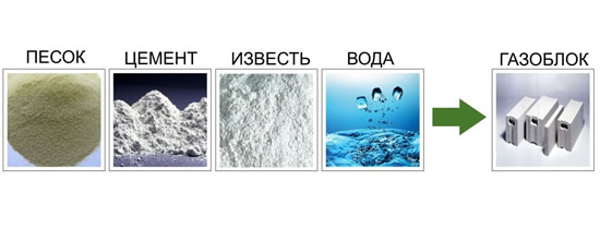 Компоненты для изготовления газоблоков