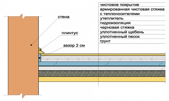 Конструкция бетонного пола