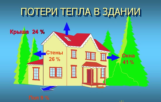 Схема потерь тепла в доме