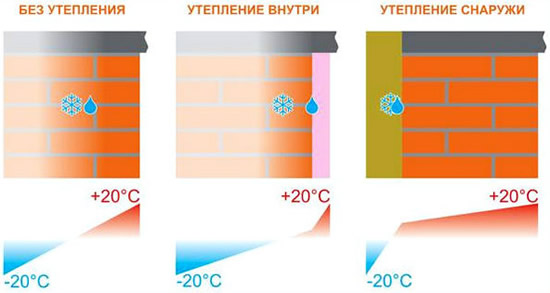 Работа утепления внутри и снаружи