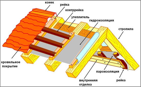Схема гидроизоляции кровли