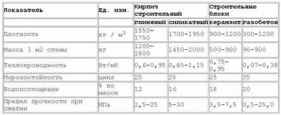 Характеристик керамзитобетонных блоков