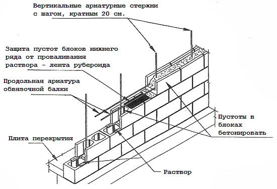 Схема кладки шлакоблоков