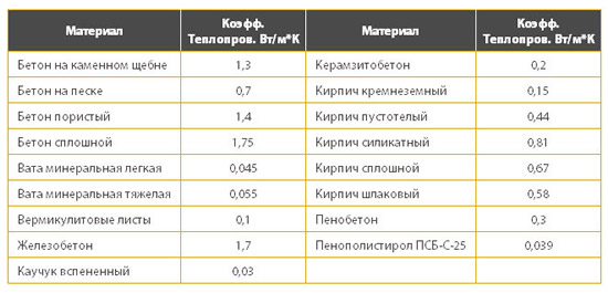Таблица коэффициентов теплопроводности различных материалов