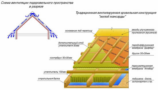 Схема однослойного утепления мансарды