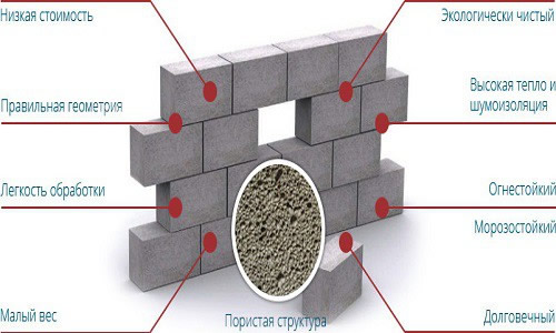 Преимущества пеноблоков