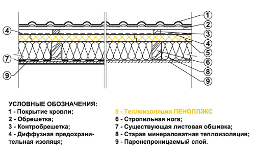 Схема применения пеноплекса в утеплении кровли