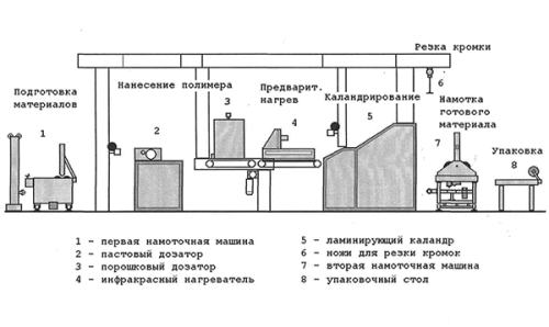 Схема производства ППУ