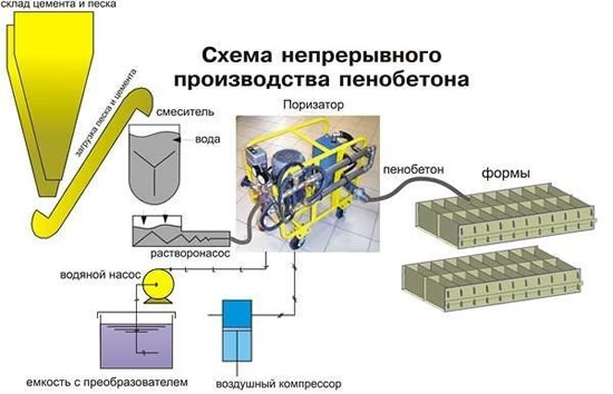 Схема производства пенобетона