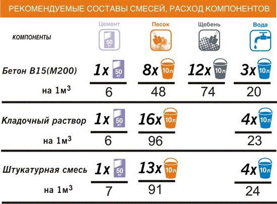 Схема пропорций бетонной массы