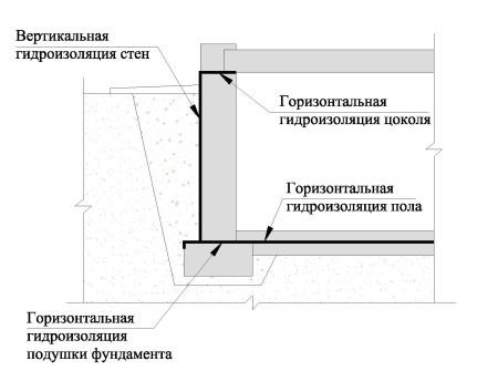 Схема рулонной гидроизоляции