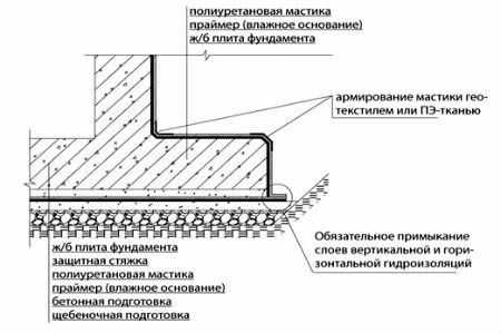 Схема смыкания горизонтальной и вертикальной гидроизоляционных плоскостей