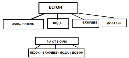Схема составляющих компонентов бетона