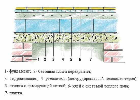 Схема теплоизоляции пола бани