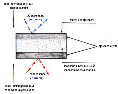 Схема устройства фольгированного утеплителя