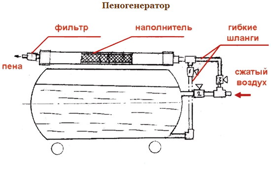 Схема устройства пеногенератора