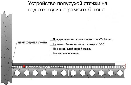 Схема устройства полусухой стяжки