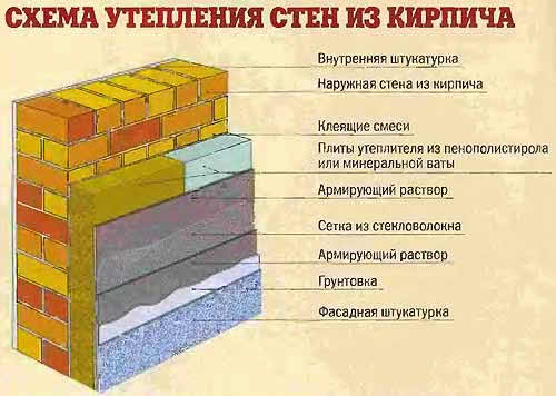 Схема утепления кирпичной стены снаружи