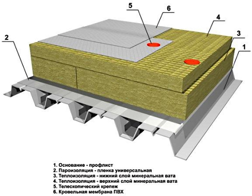 Схема утепления плоской кровли минеральной ватой