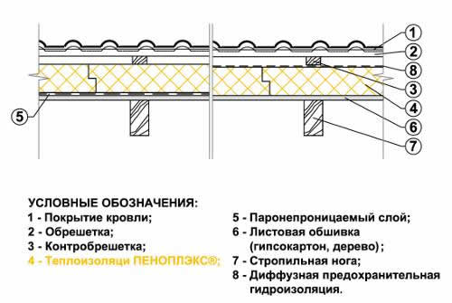 Схема утепления потолка пенопластом
