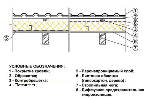 Схема утепления потолка пенопластом