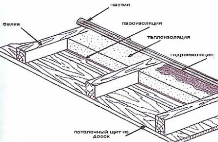 Схема утепления потолка с применением пароизоляции