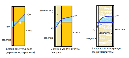 Схема утепления стен изнутри и снаружи