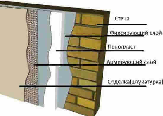 Схема утепления стен снаружи пенопластом