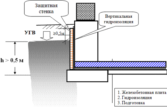 Схема вертикальной гидроизоляции