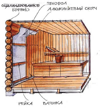 Схема внутренней гидроизоляции стен бани