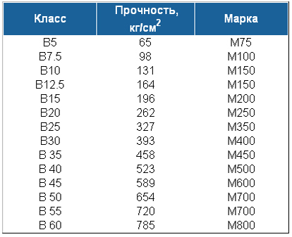 Соотношение класса и марки бетона