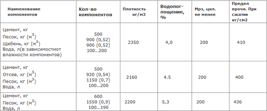 Таблица пропорций для изготовления шлакоблока
