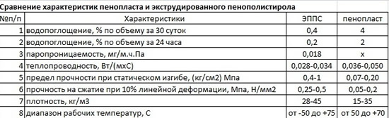 Сравнение характеристик пенопласта и экструдированного пенополистирола