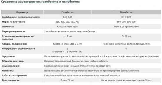 Таблица характеристик газобетона и пенобетона