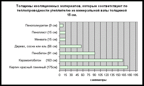 Сравнительная характеристика утеплителей