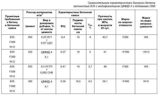 Сравнительные характеристики базового бетона