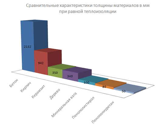 Сравнительные характеристики материалов для утепления