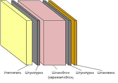Схема устройства стены из шлакоблоков