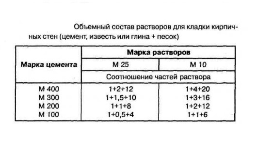 Таблица составов для кладки кирпича