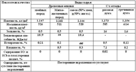 Таблица характеристик опилок