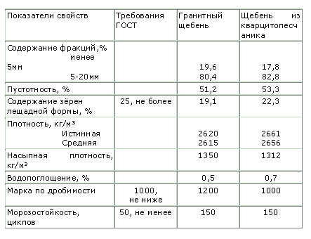 Таблица характеристик щебня