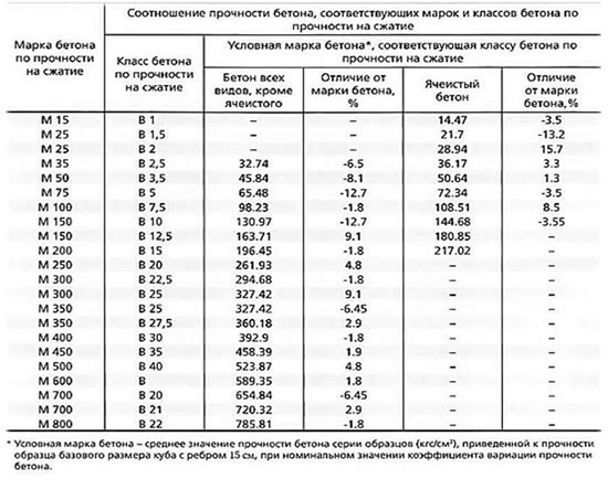 Таблица марок бетона