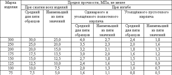 Таблица пределов прочности керамического кирпича