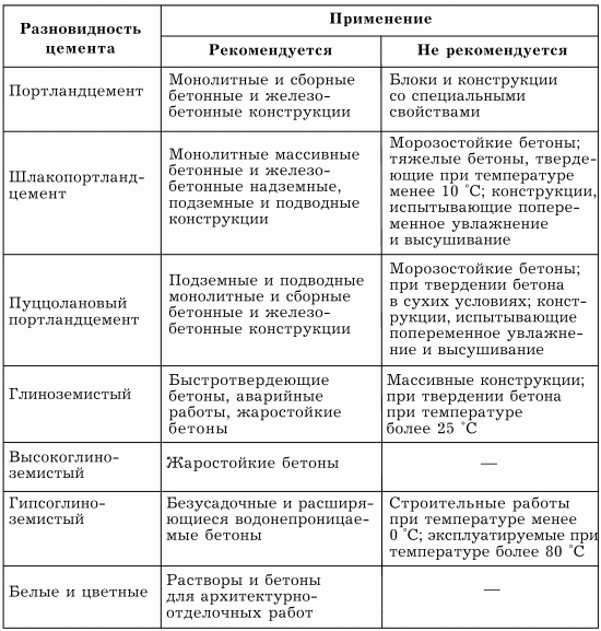 Виды цемента