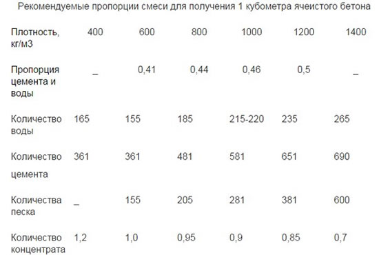  Таблица пропорций для изготовления пенобетона
